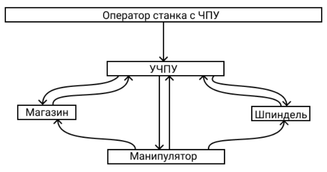 Алгоритм автоматизической системы смены инструмента