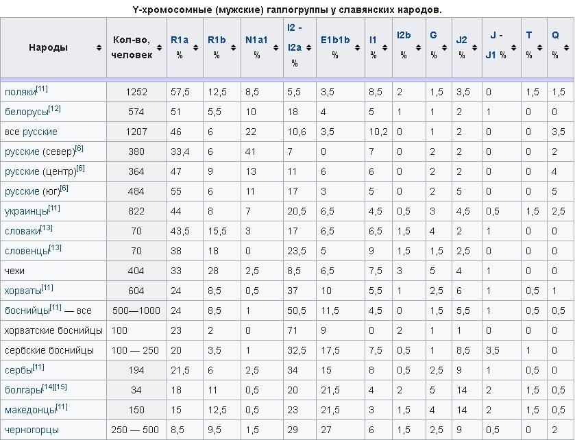 Генофонд славянских народов. Информация с сайта https://ru.wikipedia.org/wiki/Генофонд_славян