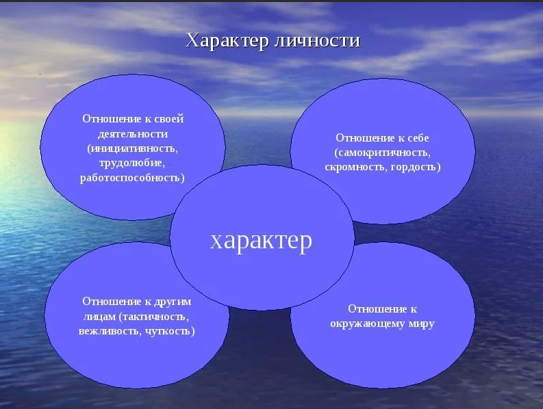 Характер — это общее качество психики в целом, совокупность  ряда ее черт, в которых наиболее отчетливо выражено ее своеобразие.