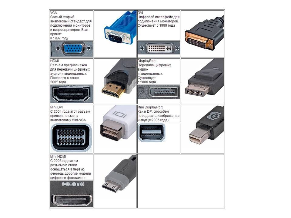 Как узнать версию displayport. Виды подключения монитора к компьютеру разъемы. Схема подключения монитора к системному блоку. Типы разъемов для подключения монитора. Типы переходников для монитора.