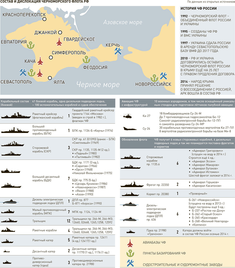 Состав военного флота рф