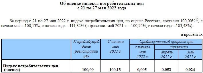 Источник: https://rosstat.gov.ru/storage/mediabank/91_01-06-2022.htm