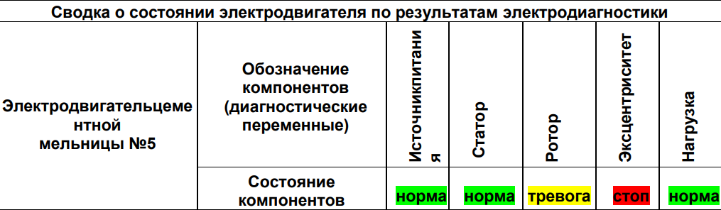 Таблица 1 – Сводка о состоянии электродвигателя по результатам электродиагностики