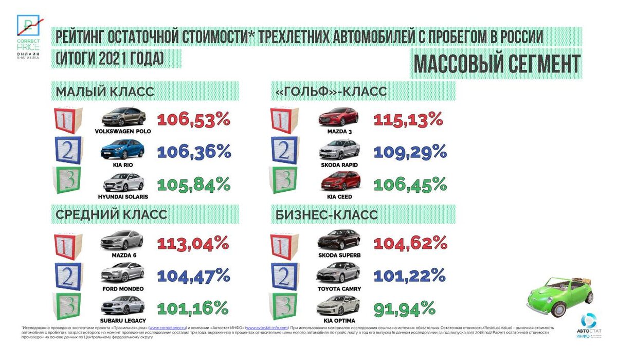 Удивительная ситуация: продать свою трехлетнюю машину можно дороже, чем  покупал ее новой | AUTOTIME Сибирь | Дзен