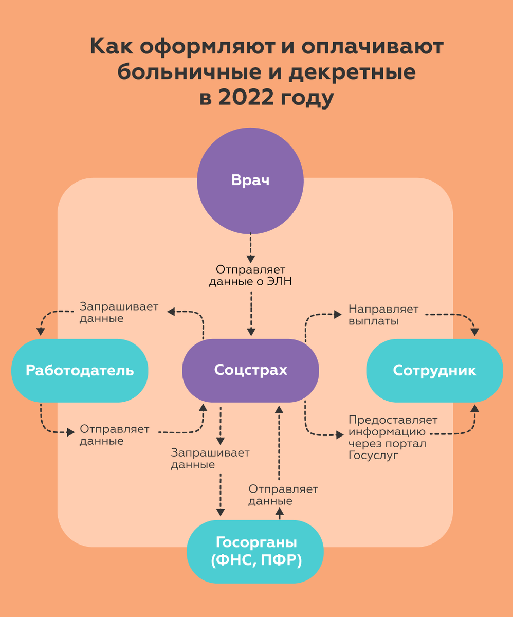 Как выплачивать больничные и декретные в 2022 году | Справочная — медиа о  бизнесе | Дзен