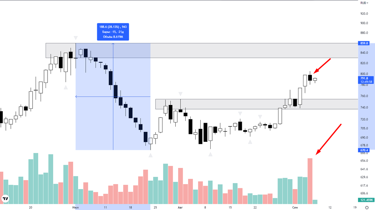 Северсталь. Дневной график