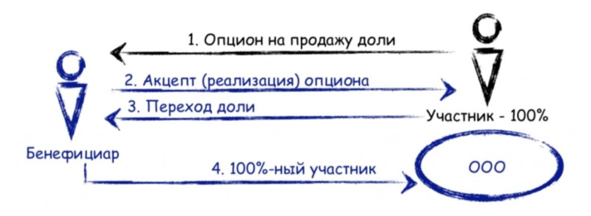 Опционный договор образец заполненный