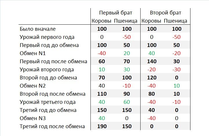 Три года понадобилось второму брату, чтобы слить бизнес и переквалифицироваться в гончары