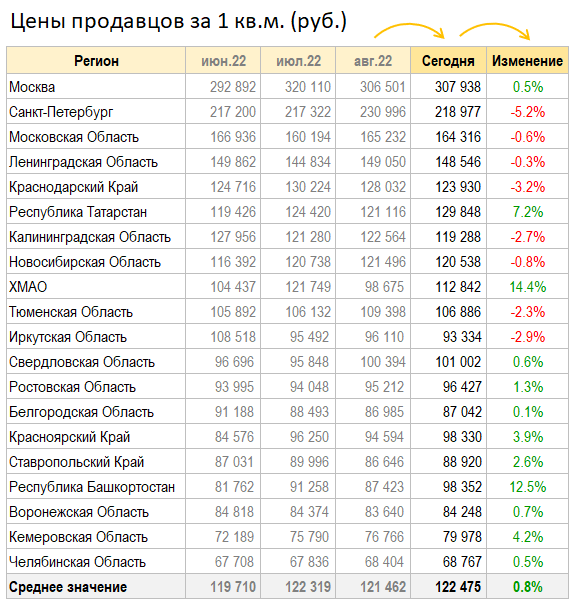 Цены квартир в Сентябре +0.8%. Предложение +2.4%.