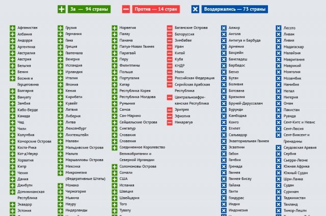    А «золотой миллиард» — за. Кто в ООН не стал голосовать во вред России?