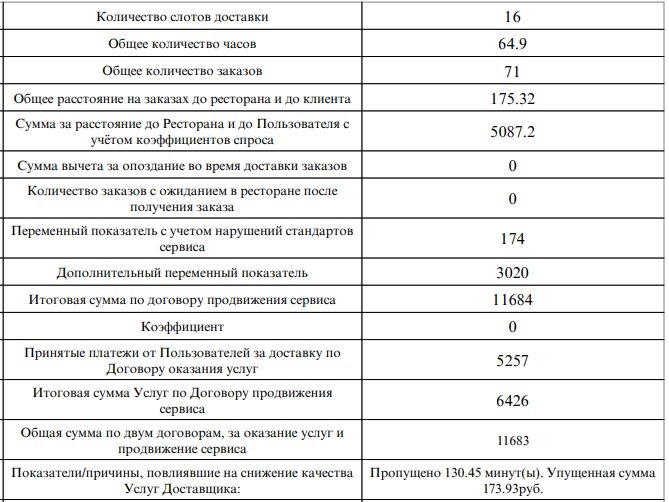 Получилось собрать за первую неделю