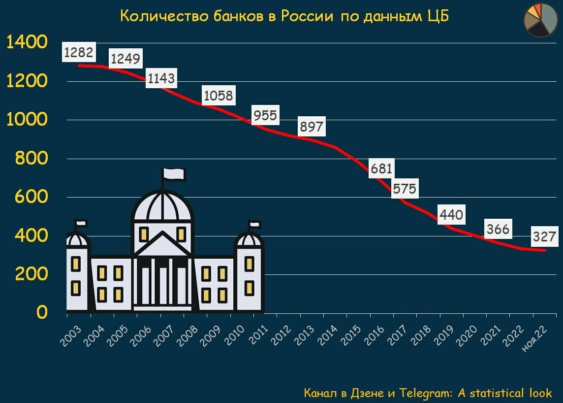 Банк чисел. График. Сколько стран в России. Золото банка России. Количество людей в России по годам.