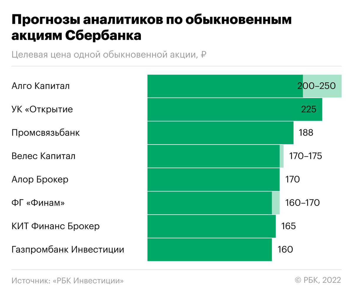   «РБК Инвестиции»