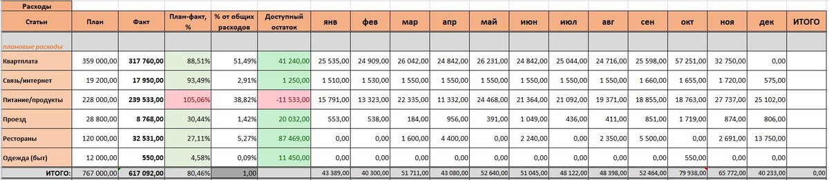 Скрин финансовых итогов года из учетной таблички автора, сводная за 2022 год.