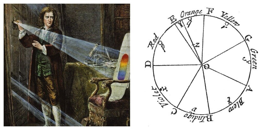    Слева — Исаак Ньютон экспериментирует с призмой. Гравюра по рисунку Дж. А. Хьюстона, около 1870 года. Справа — цветовой круг Ньютона.library.si.edu, commons.wikimedia.org