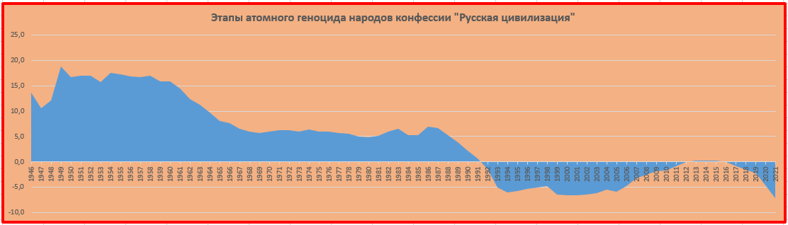 Динамика интегрального показателя КЕП – коэффициента естественного прироста (убыли) населения России в 1946 – 2021 годы