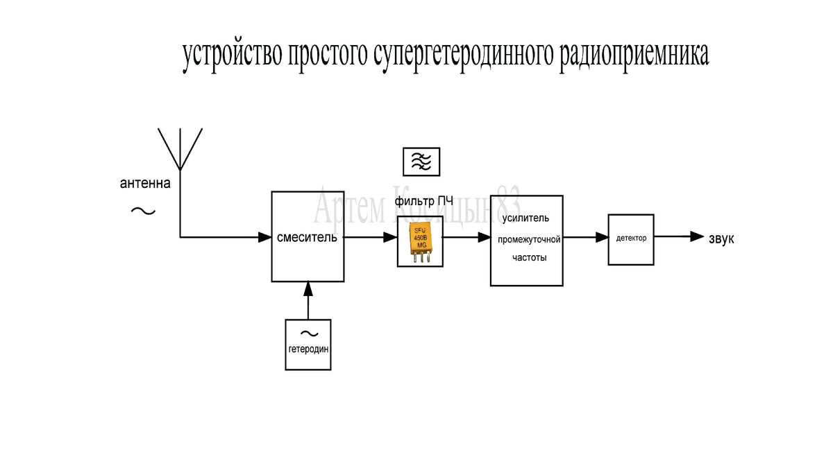 Блок схема супергетеродинного приемника