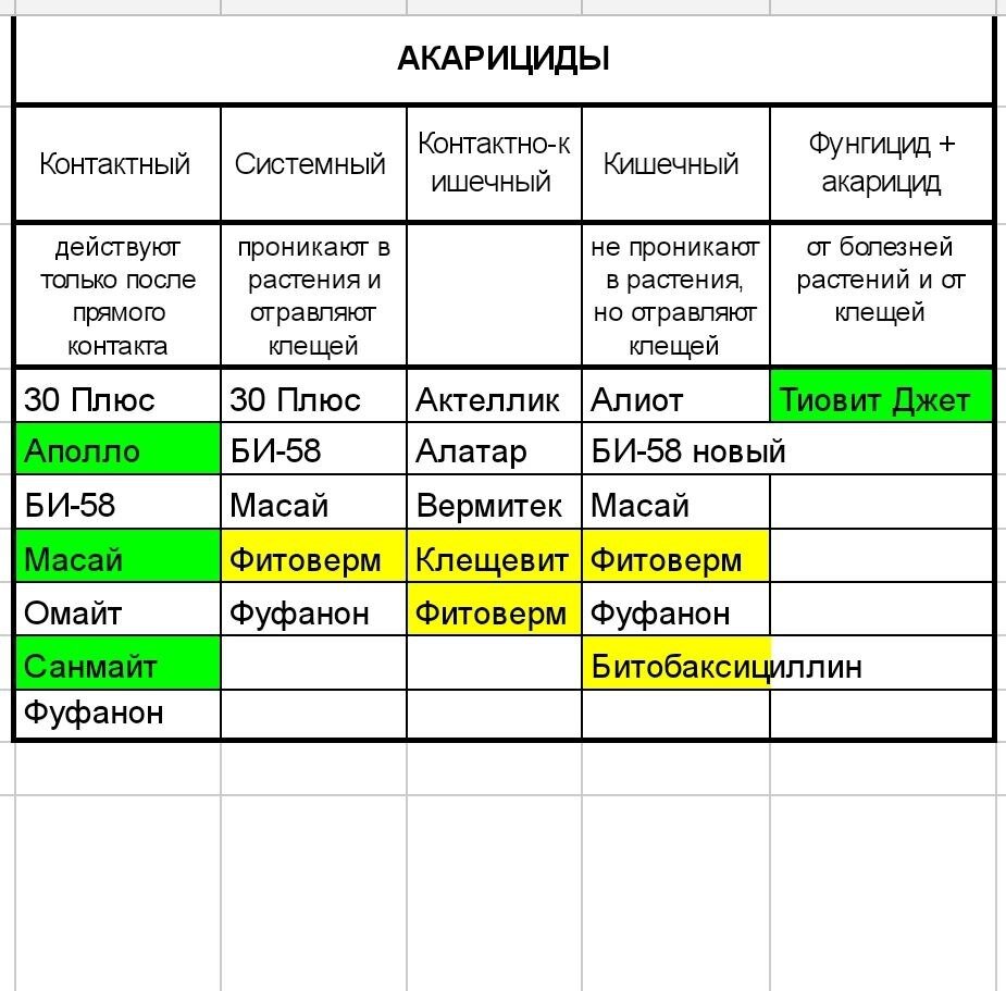 Схема обработки роз от болезней и вредителей. Таблица инсектицидов и акарицидов. Таблица. Таблица инсектицидов и акарицидов орхидеи.