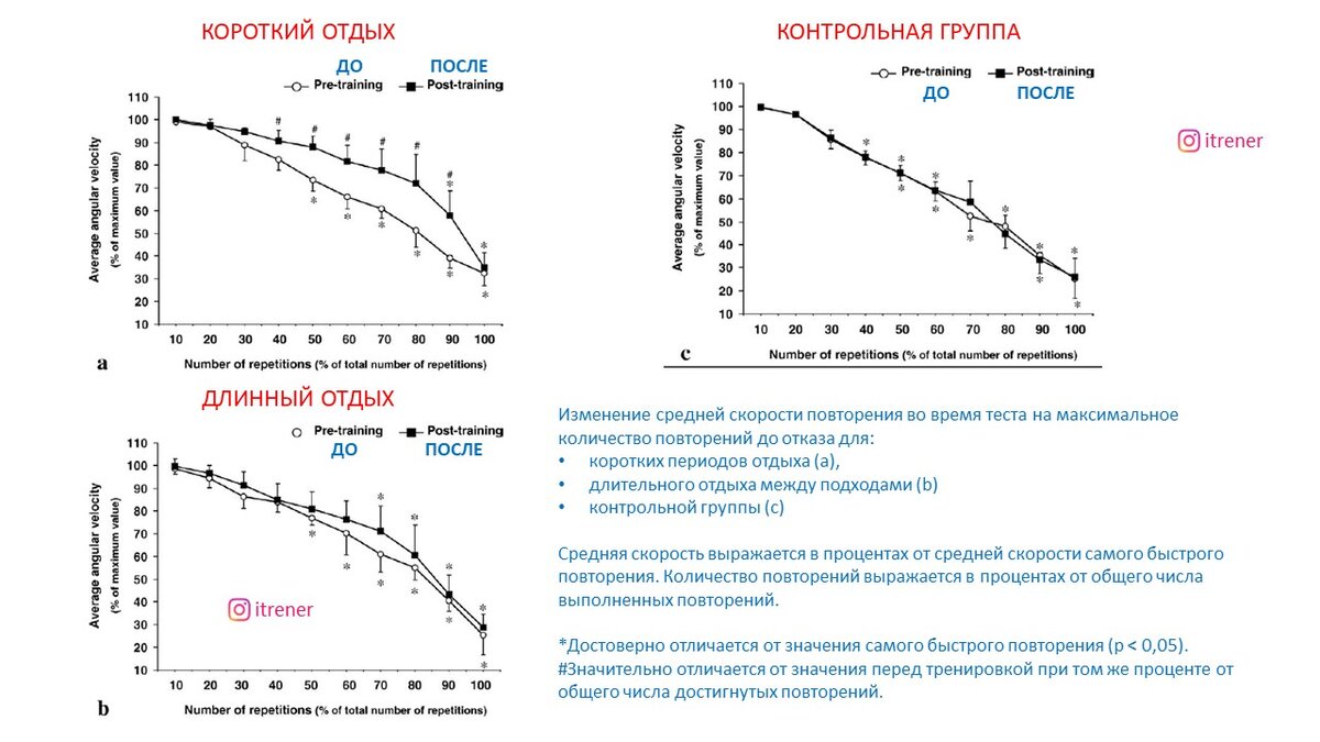 Какой нужен отдых между подходами для роста силовой выносливости? | Василий  Волков | Дзен