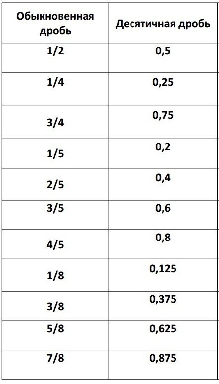 Таблица перевода обыкновенных дробей в десятичные 