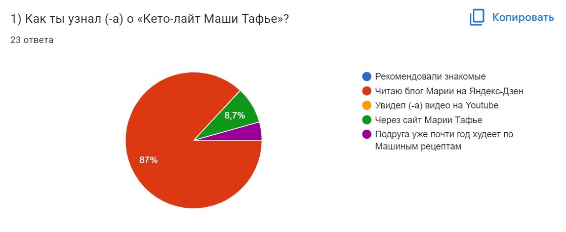 Чаще о Программе узнают через блог "Хорошеем после 40. Минус 50 кг" в Дзене.