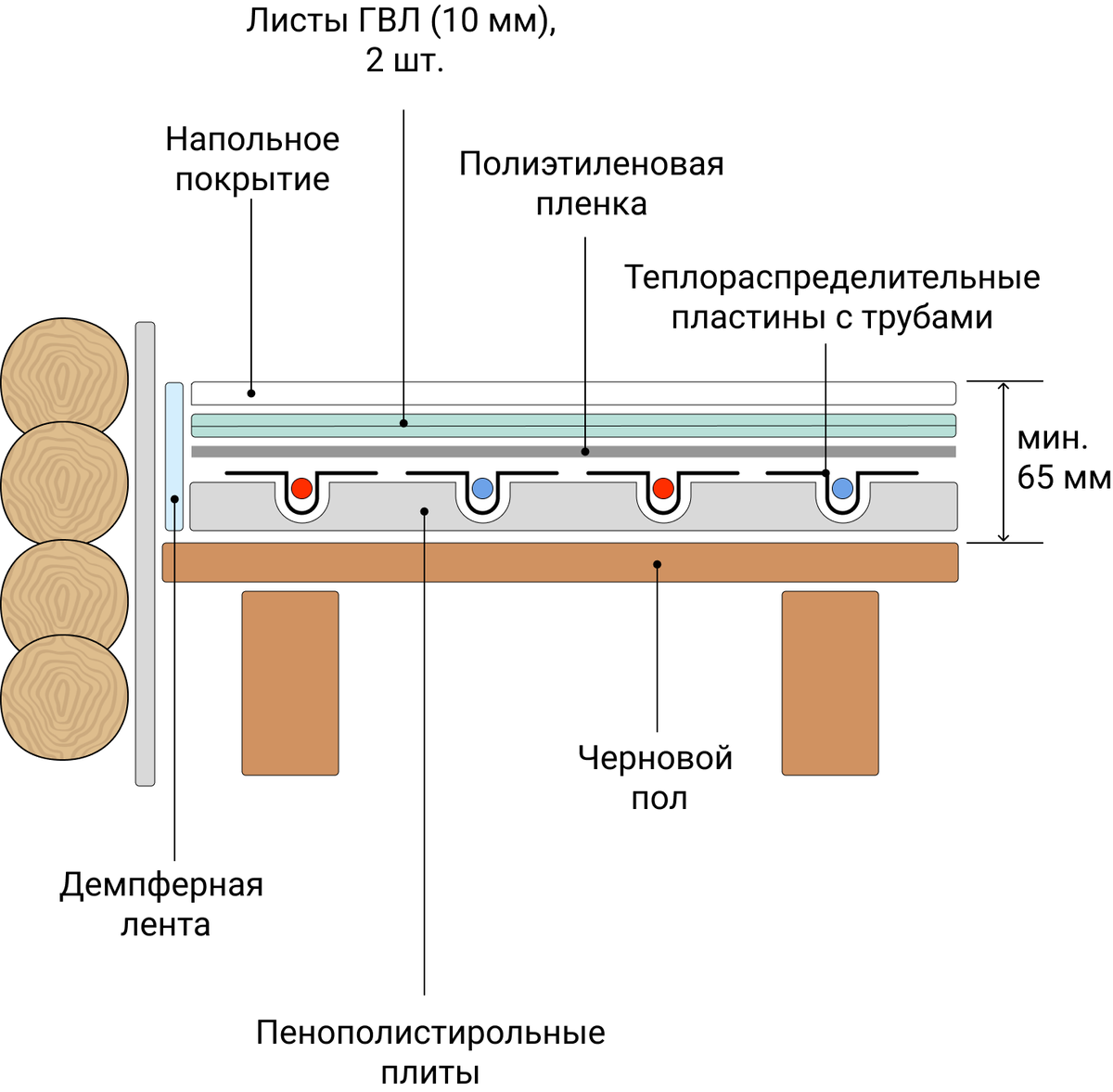 Настройка и регулировка водяного тёплого пола