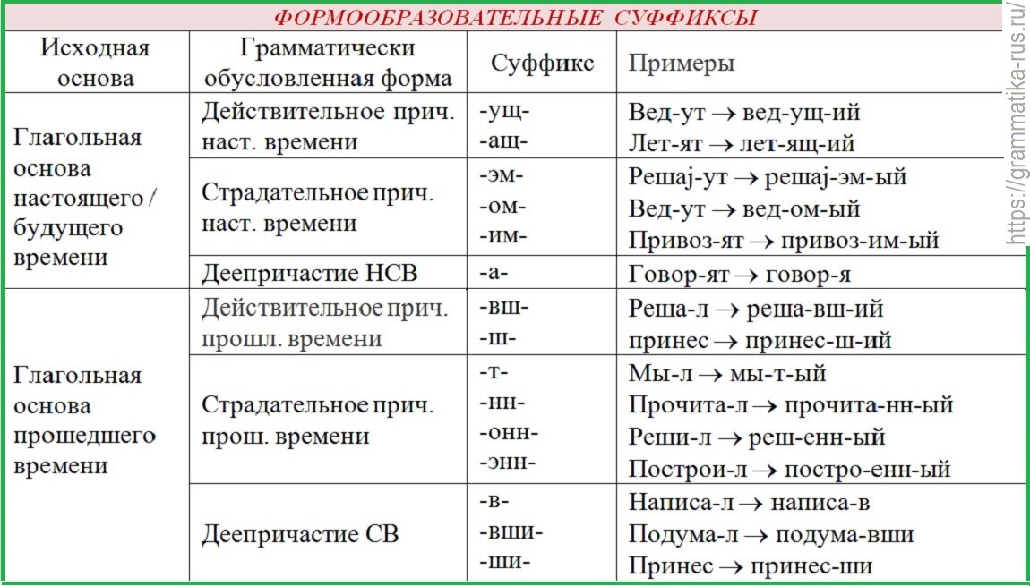 Табл. "Формообразовательные суффиксы причастий и деепричастий"