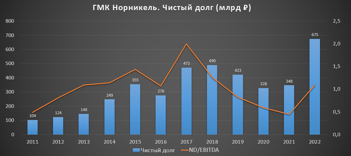 Норильский никель акции дивиденды 2023 году. Транснефть дивиденды 2022.