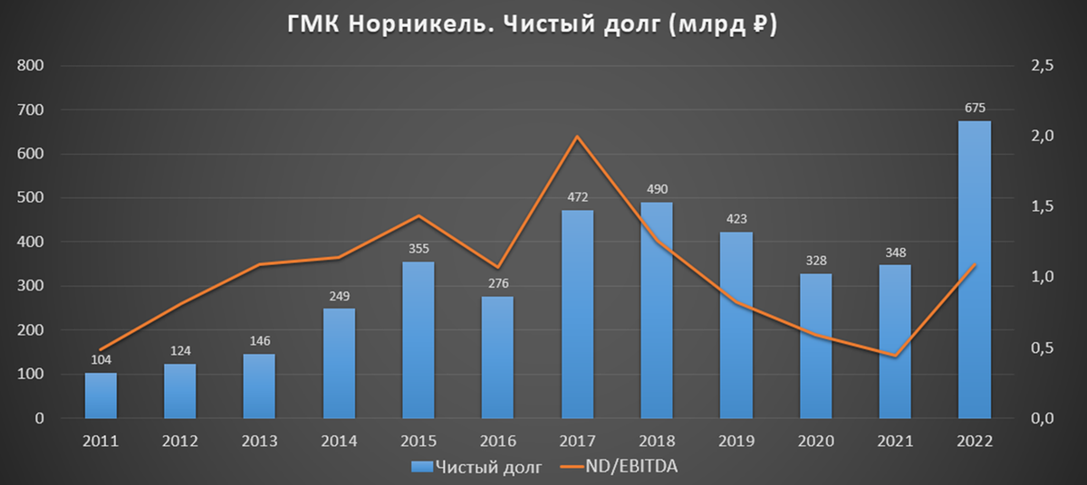 Норникель акции в 2024 году. Структура выручки Норильского никеля. Структура прибыли Норникеля. Дивиденды Норникеля по годам. Структура выручки Норникеля 2022.