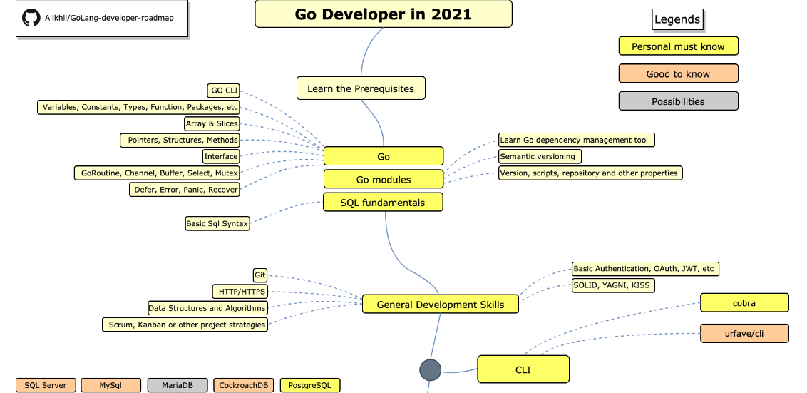 Дорожная карта golang разработчика