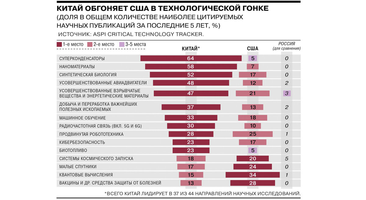 Китай, обогнав США, стал новым лидером в сфере научных разработок и технологий. А что может противопоставить этому современная Россия?