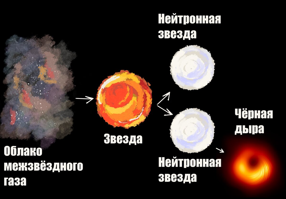 Процесс формирования чёрной дыры