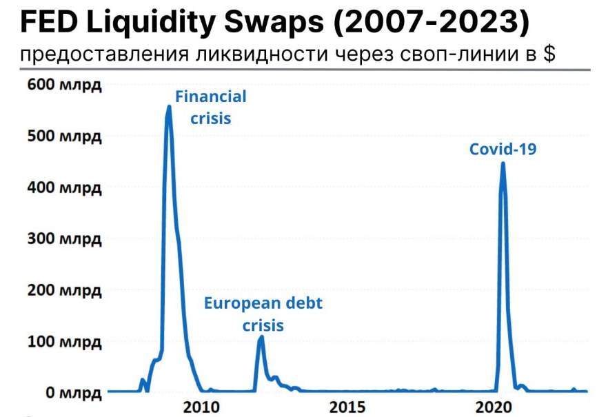 Свопы ликвидности ФРС за 2007-2023 гг