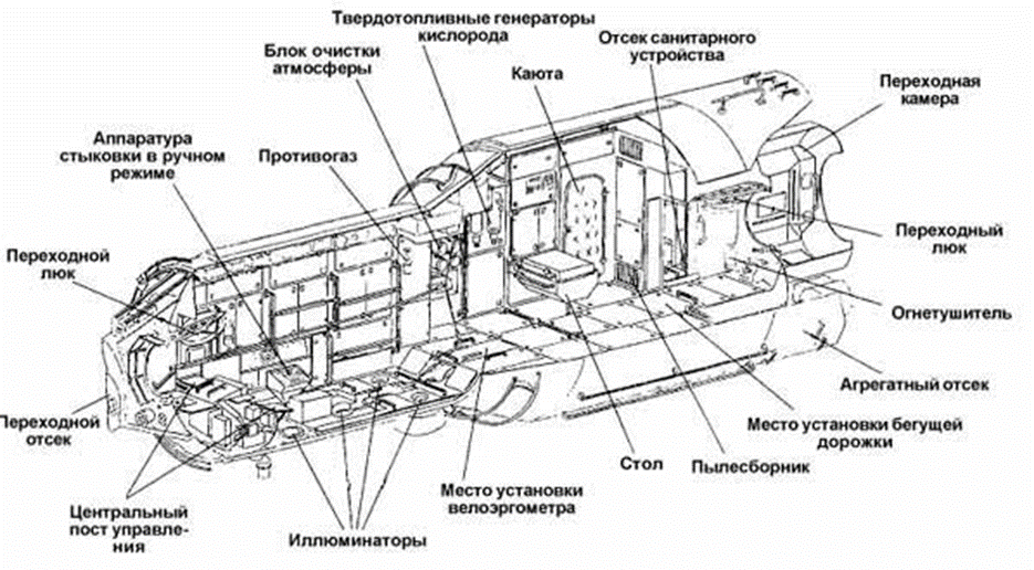 Схема внутренней компоновки СМ «Звезда». Рисунок: РКК «Энергия»
