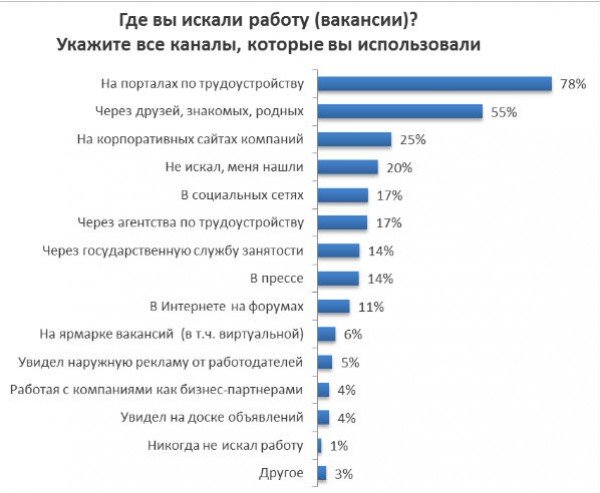 Нас никогда не учили писать о своих достижениях, представлять себя как соискателя, как человека выделяющегося качественными компетенциями, однако некоторая часть соискателей умеют составлять резюме на-2