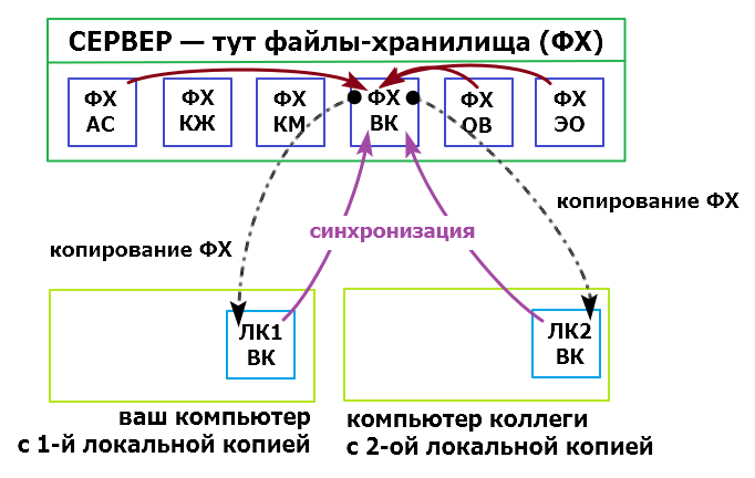 Схема совместной работы над одним проектом