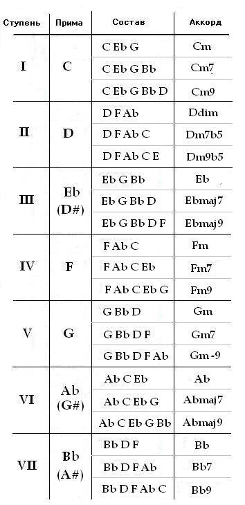 Аккорды тональности С-минор