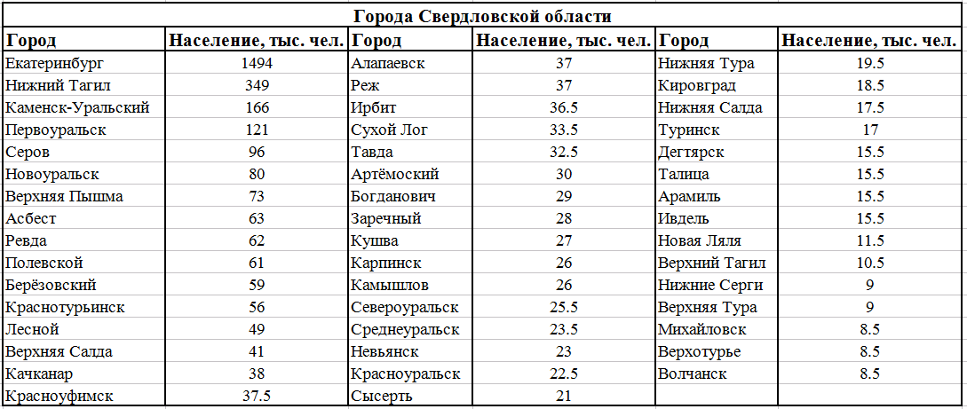 Список городов в алфавитном порядке. Города Свердловской области по численности населения. Города Свердловской области список.