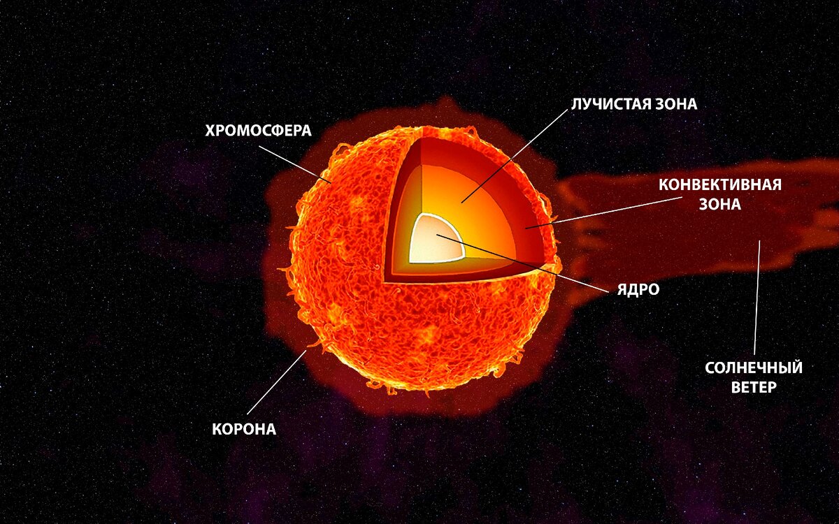 Состав солнца картинки