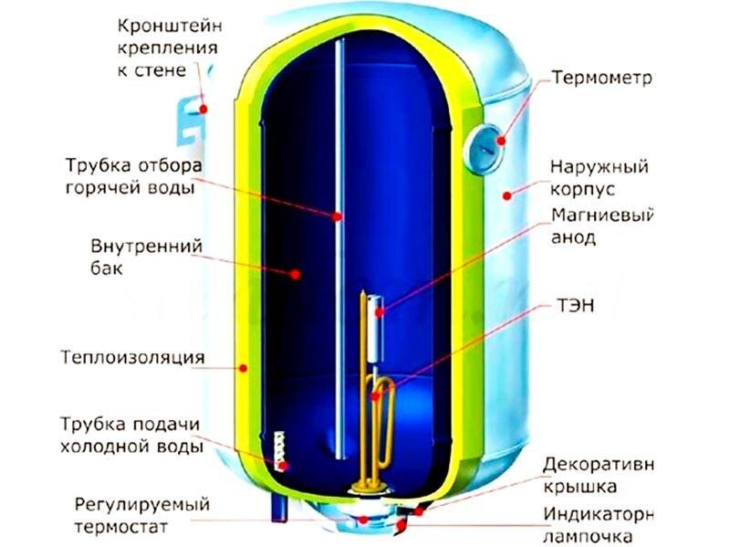 Как выбрать водонагреватель электрический накопительный для дачи