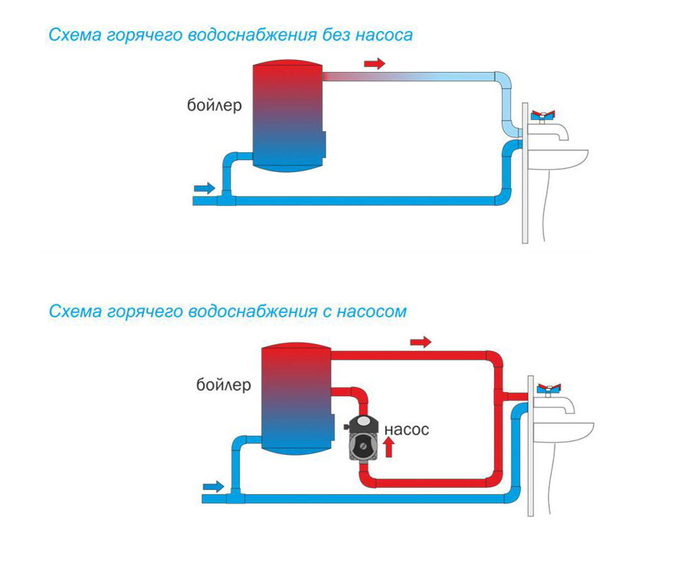 Почему при подаче воды. Циркуляционный насос для горячей воды схема подключения. Схема подключения насоса циркуляции ГВС. Схемы установки насосов для циркуляции отопления. Циркуляционный насос в системе отопления схема.