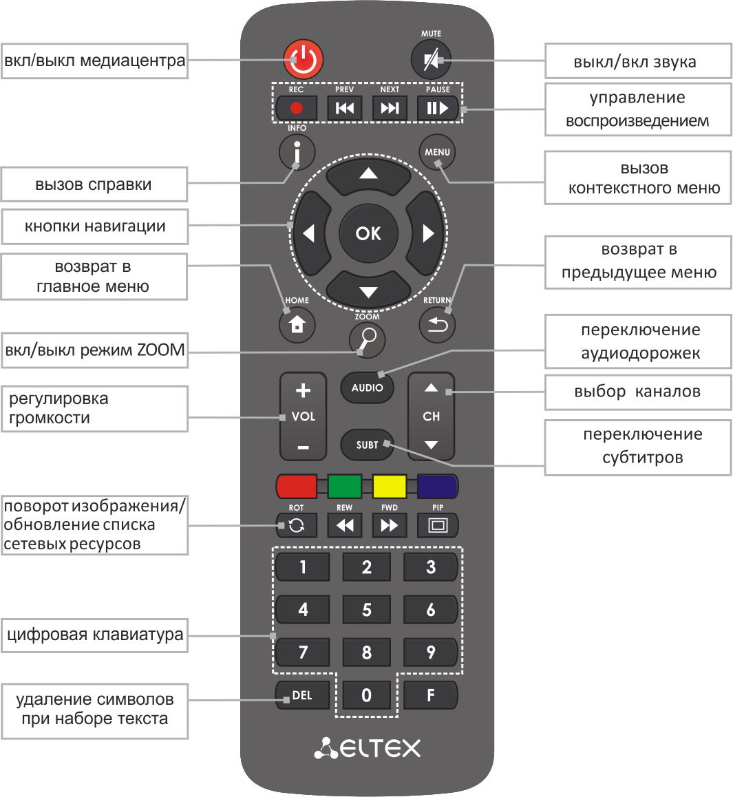 Пульт управления Eltex для приставки цифрового телевидения. Пульт для приставки 1hdva. Пульт для приставки Eltex NV-711. Кнопка таймера на пульте для телевизора LG.