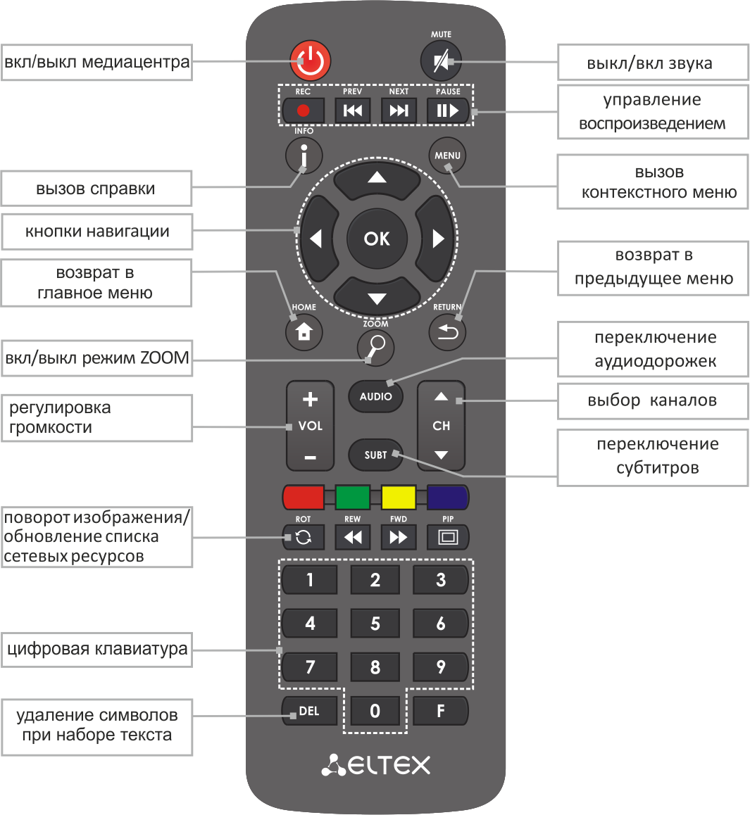 Кнопки пульта телевизора функции. Пульт управления Eltex для приставки цифрового телевидения. Пульт для приставки 1hdva. Пульт для приставки Eltex NV-711. Кнопка таймера на пульте для телевизора LG.