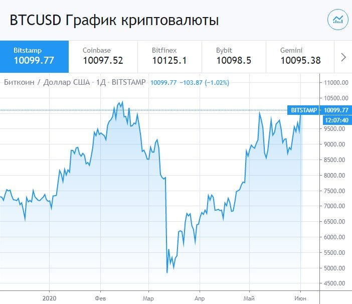 График BTC/USD