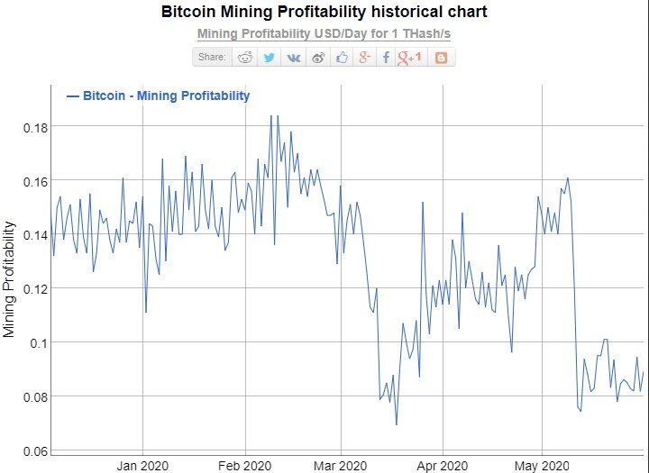 Доходность одного терахэша мощности