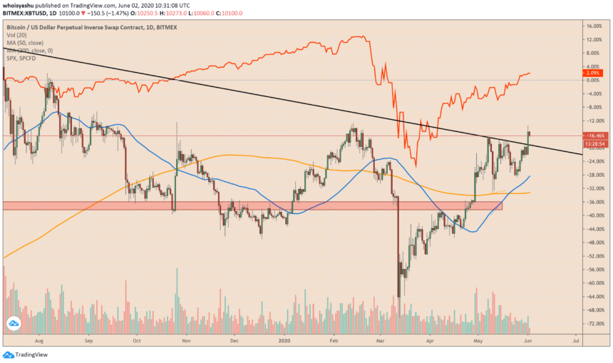 BTC/USD и SPX синхронизируются по мере восстановления мировой экономики | Источник: TradingView.com, Coinbase