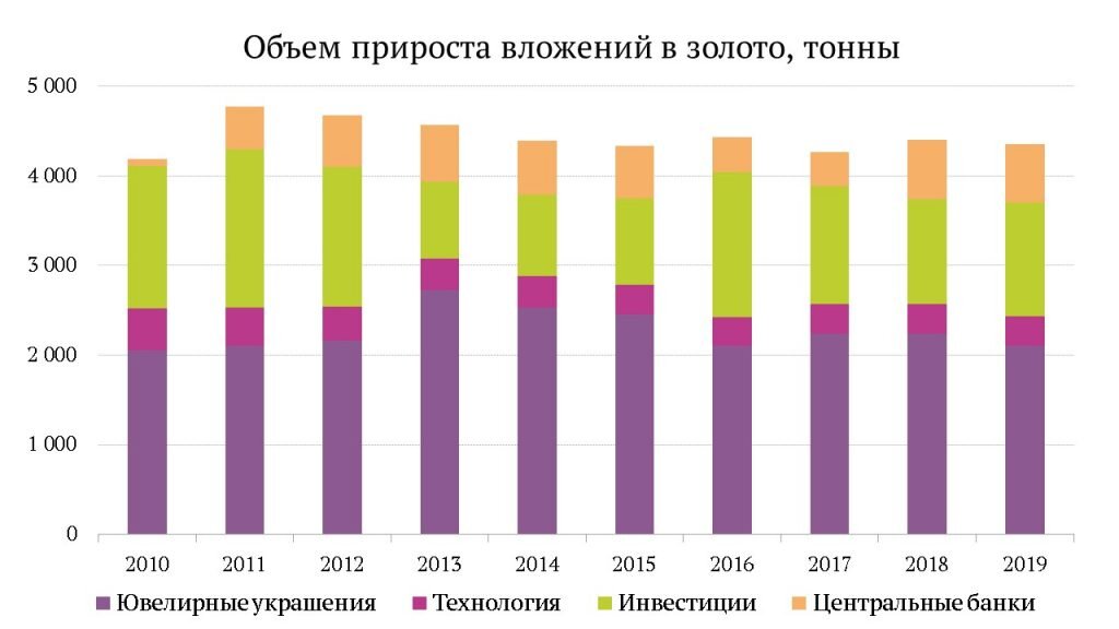 Источник: Всемирный совет по золоту (WGC)