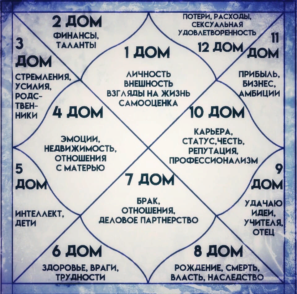 Соединение домов в натальной карте. Обозначение планет в натальной карте Джйотиш. Дома в натальной карте расшифровка Ведическая астрология. Значение домов в ведической астрологии натальной карте. Натальная карта Джйотиш дома значение.