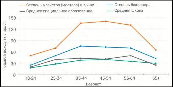 Зависимость годового дохода от возраста и уровня образования в США