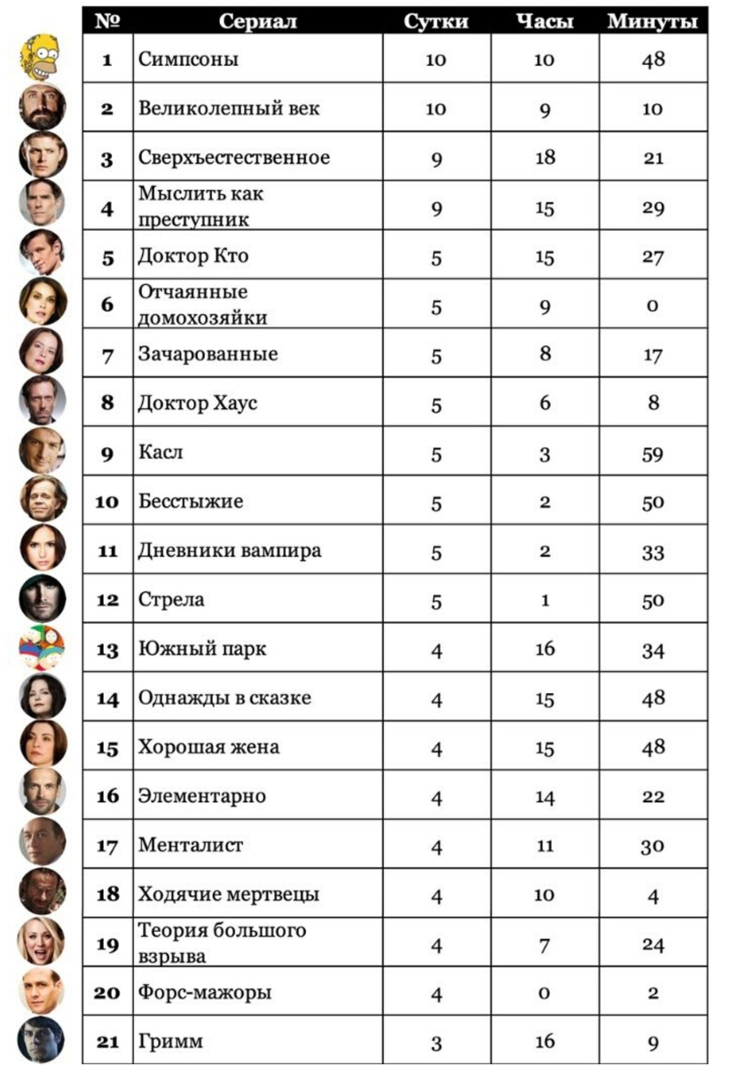 Просмотренные автором сериалы и их продолжительность
